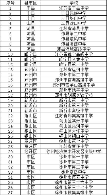 徐州教育再上新臺階 新增3所省四星級高中與2所三星級高中